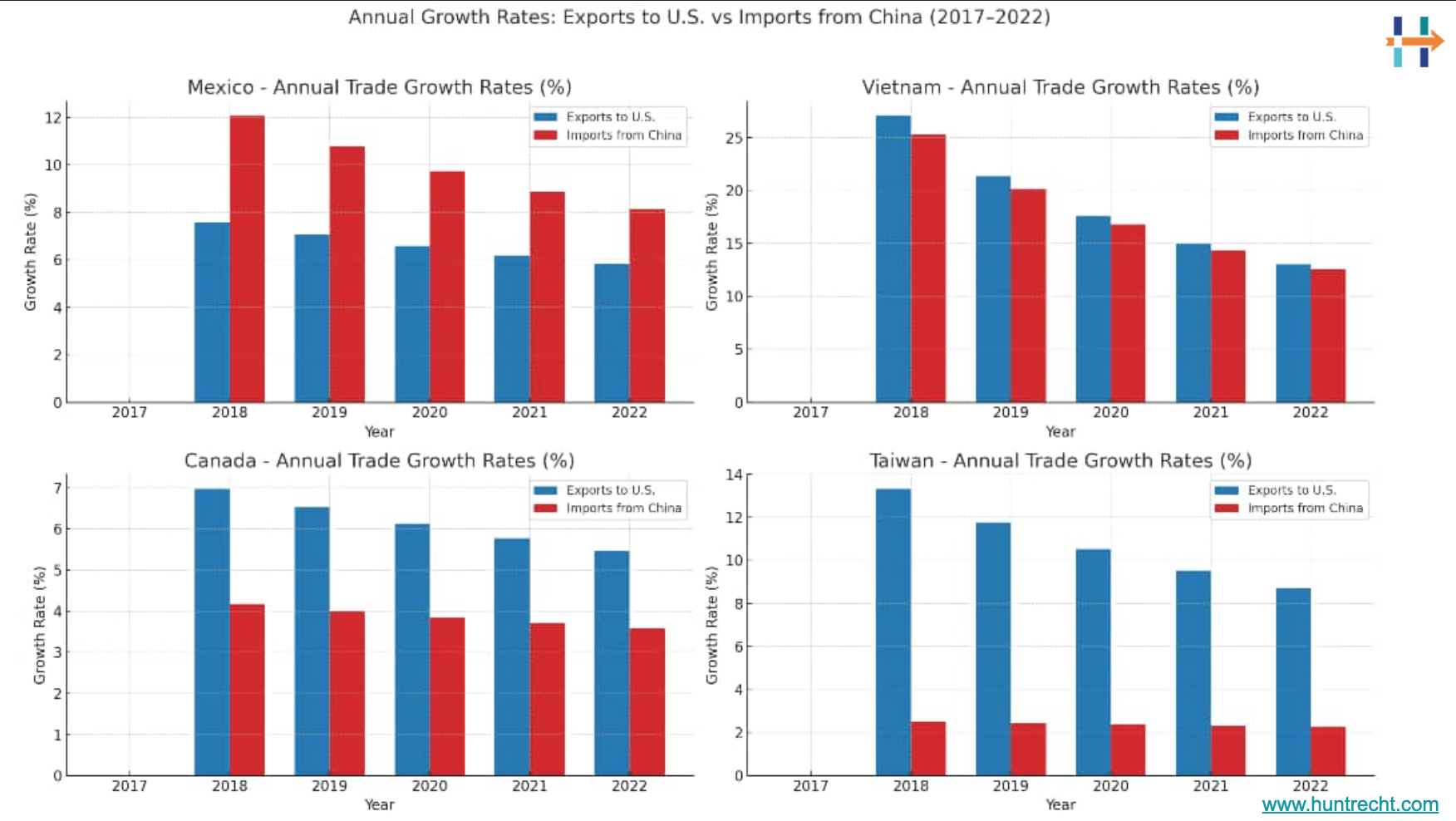 Reshuffle in Global Supply Chain